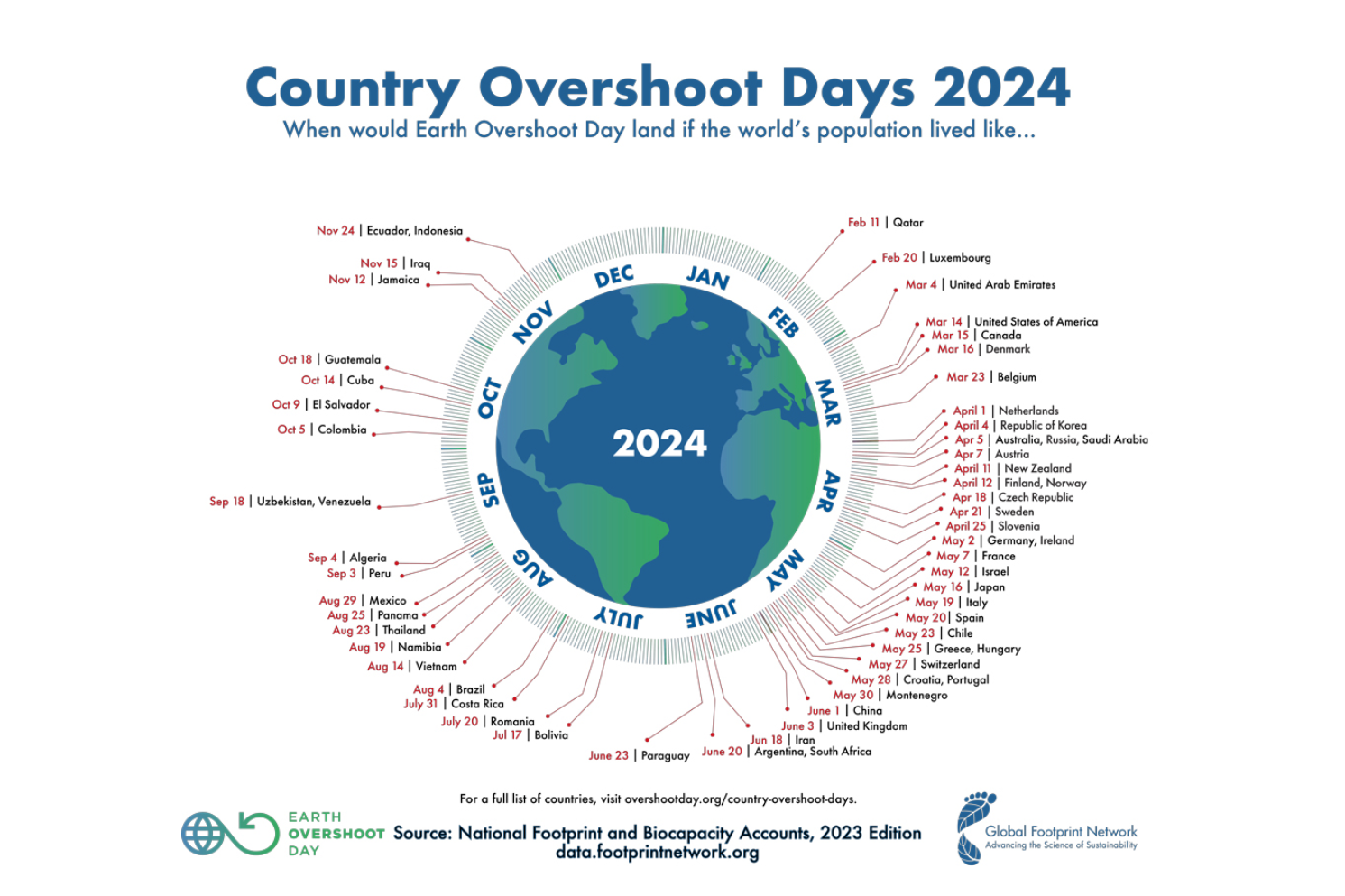 N.75 | OVERSHOOT DAY ITALIANO: ABBIAMO GIA' ESAURITO LE RISORSE DEL 2025
